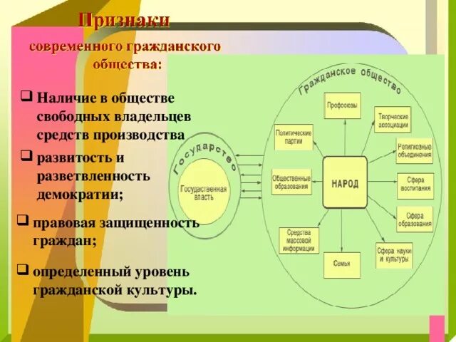 Различные модели свободного общества. Признаки свободного общества. Гражданское общество. Характеристика свободного общества.