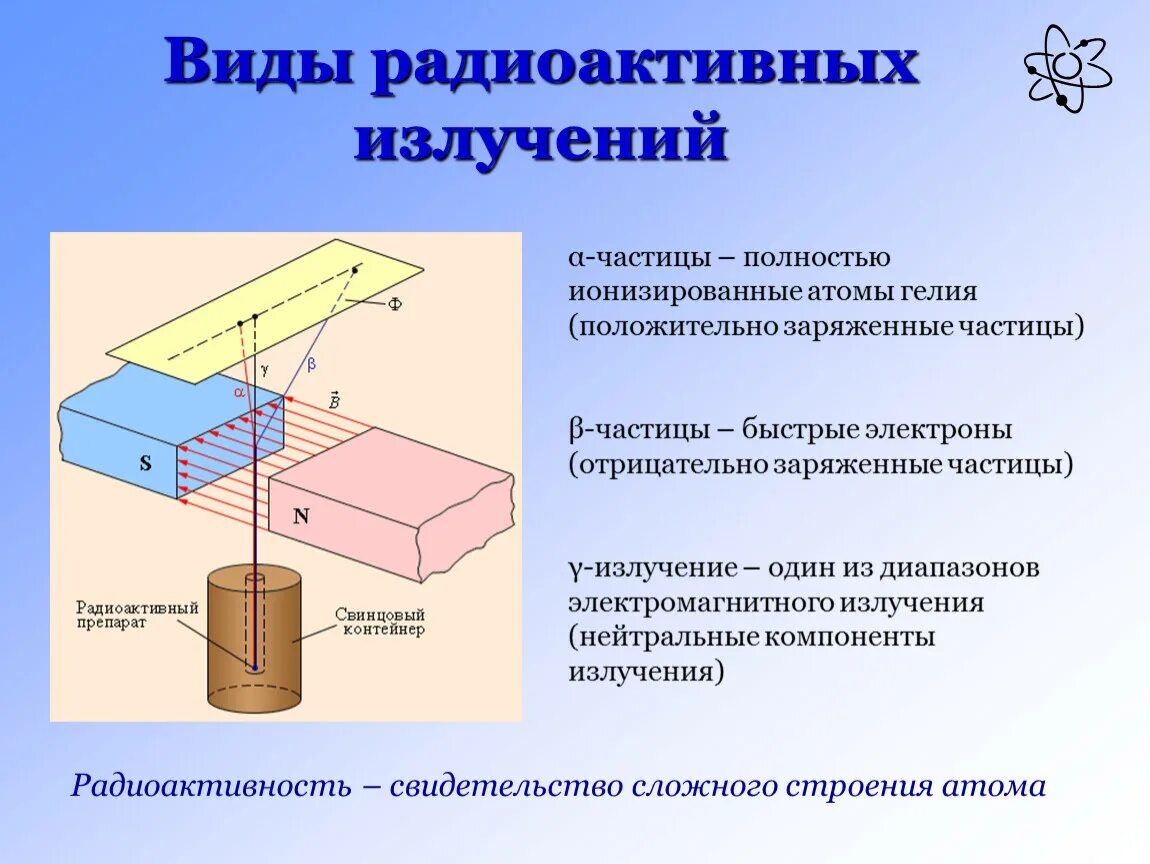 Строение радиоактивного излучения. Сложный состав радиоактивного излучения. Структура радиоактивного излучения опыт. Радиоактивность виды радиоактивных излучений.