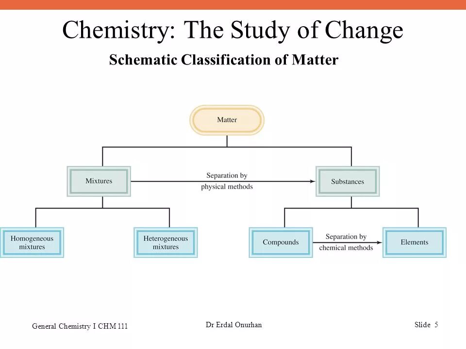 The study of the structure. The study of the structure