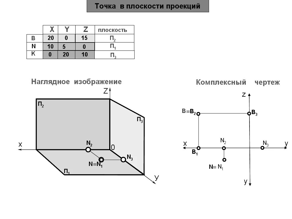 Как изобразить 3 плоскости. Комплексный чертеж точки 20 0 20. Комплексный чертеж точки 20 40 15. Комплексный чертеж точки, принадлежащей плоскости п2. Комплексный чертеж точки а(-15,-20,20).