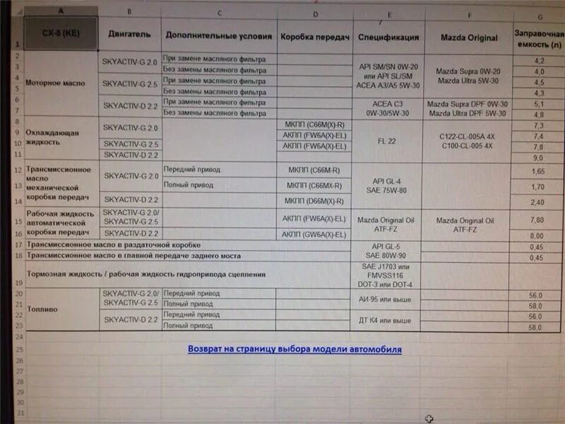 Заправочные емкости Мазда СХ 5 2.5. Объём масла в двигателе Мазда СХ 5 2.5. Мазда cx5 заправочные объемы. Мазда СХ-7 заправочные емкости. Допуски масла мазда сх5