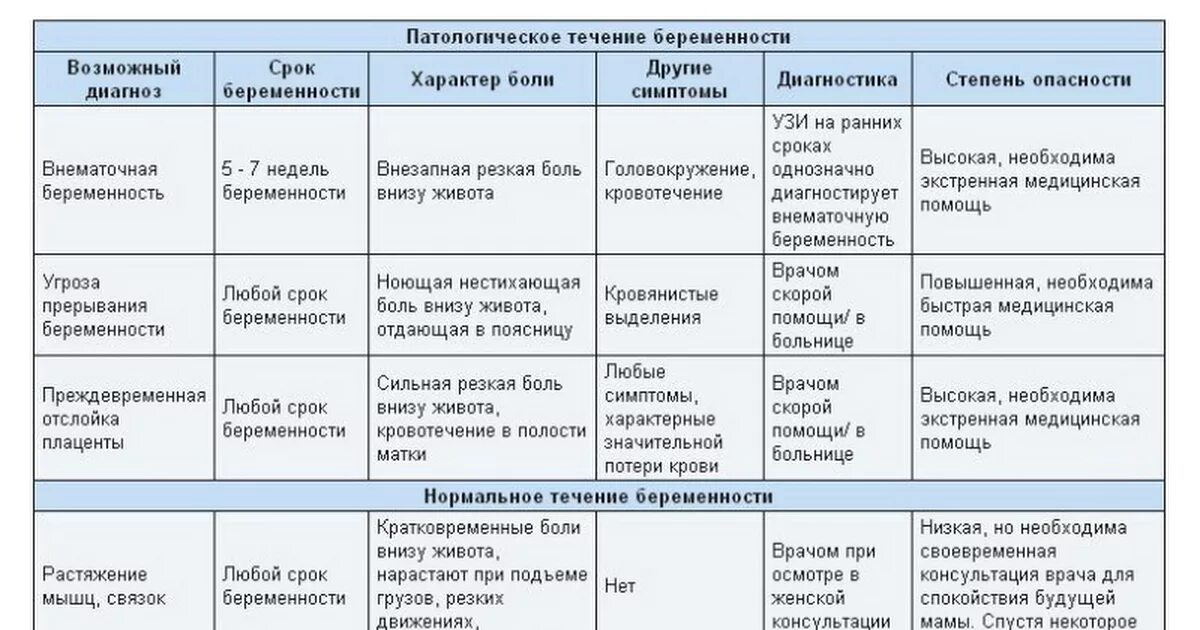 Болит живот беременность 2 недели