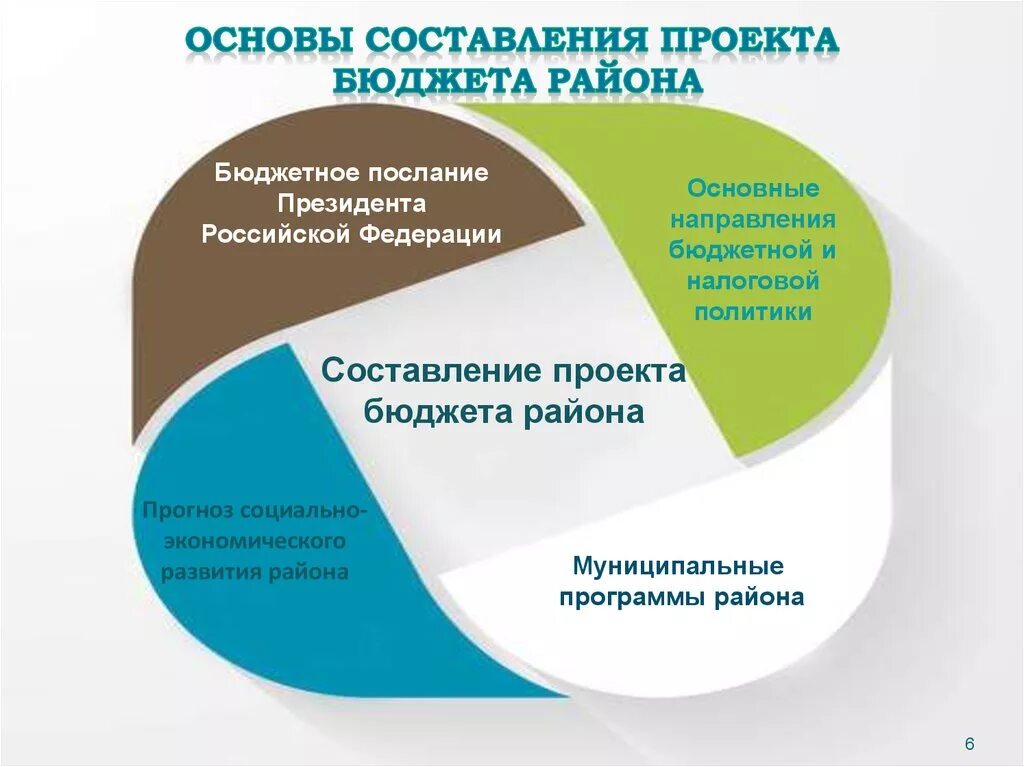 Проект бюджетного правила. Основы составления проекта бюджета района. Основы составления проектов бюджетов. Составление проектов бюджетов кратко. Этапы составления проекта бюджета.