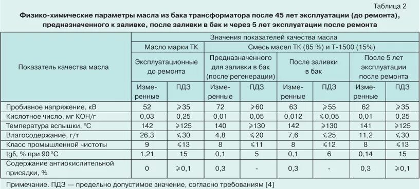 Давление масла в трансформаторах. Пробивное напряжение трансформаторного масла. показатели трансформаторного масла.