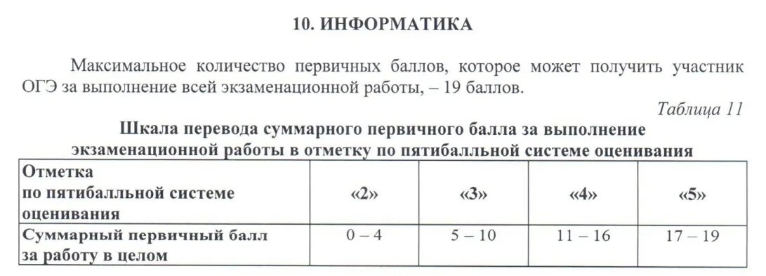 Шкала перевода Информатика. Шкала перевода баллов Информатика. Шкала перевода баллов ОГЭ по информатике. Критерии отметок по ОГЭ Информатика.