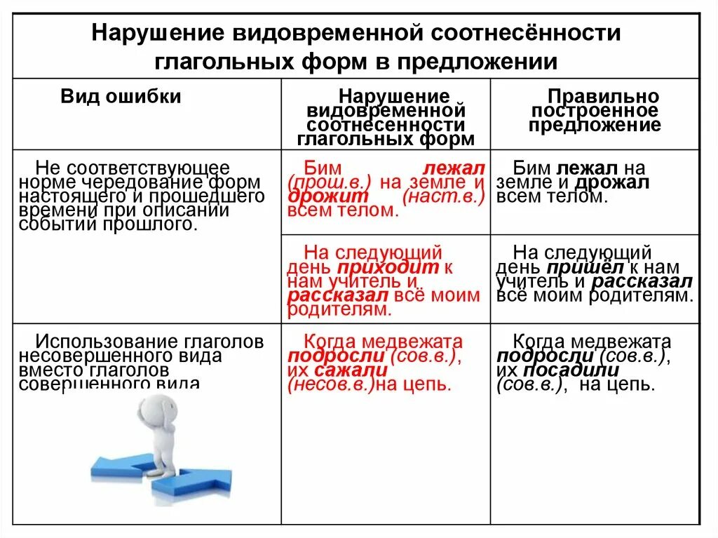 Нарушение видовременной соотнесённости глагольных форм. Нарушение видо-временной соотнесённости глагольных форм. Арушение видо-временной соотнесенности глагольных форм. Нарушение видов временной соединённости глагольных форм. Нарушение видо временнóй соотнесенности глагольных форм