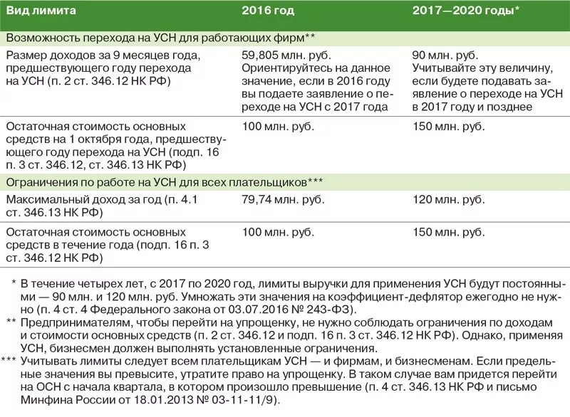 Ип патент максимальный доход. Максимальная выручка при УСН 2021. Ограничения по УСН. Лимиты для упрощенки по годам. Пределы по сумме доходов УСН.