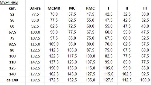 Сколько надо жать. Нормативы на бицепс со штангой. Поднятие штанги на бицепс нормативы. КМС по подъему штанги на бицепс. КМС поднятие штанги на бицепс.