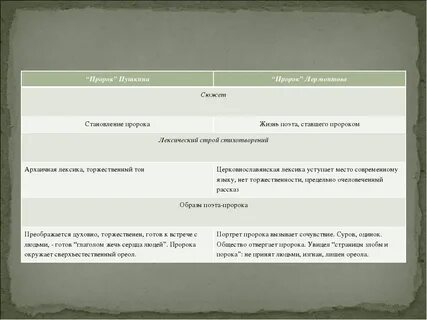 В чем сходство главных героев поэтов пророков