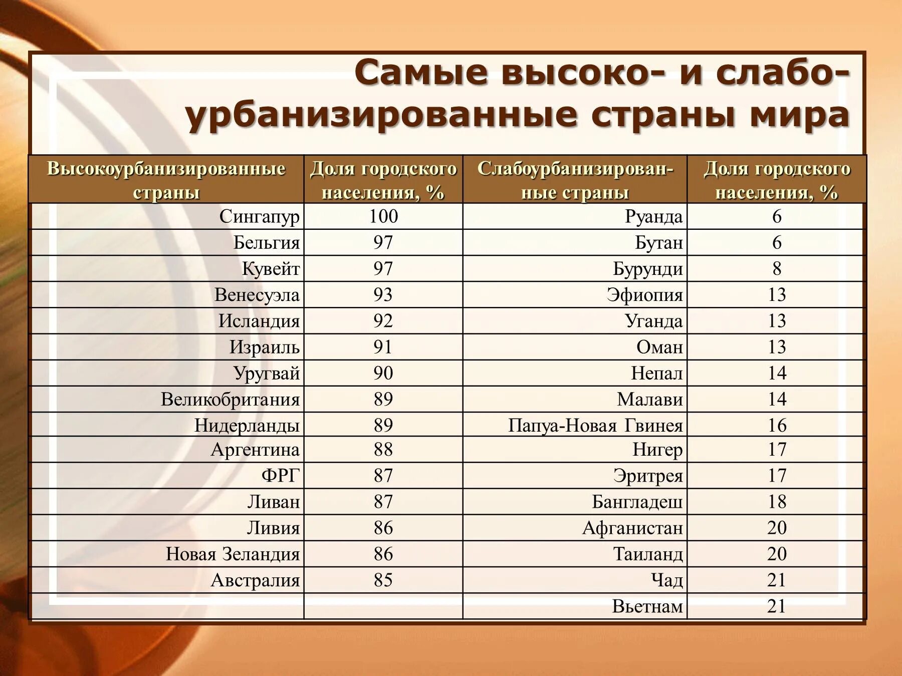 Страны среднего уровня урбанизации. Высокоузбонизироанаые страны. Высокоурбанизированные страны. Высоко урбанизированые страны. Примеры высокоурбанизированных стран.