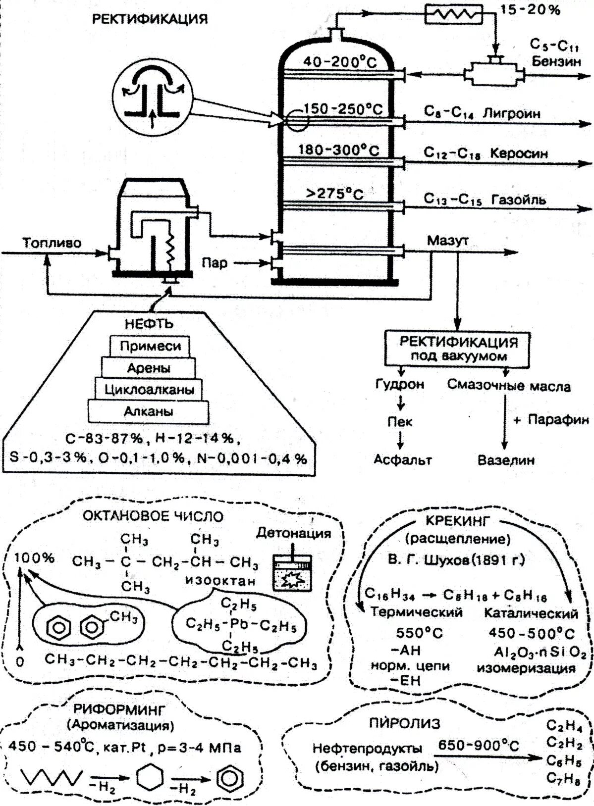 Перегонка нефти крекинг. Схема переработки нефти. Схема переработки нефти химия. Технологическая схема вакуумной перегонки мазута. Вторичная переработка нефти схема.