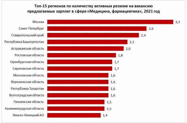 Зарплата медиков в москве в 2024 году