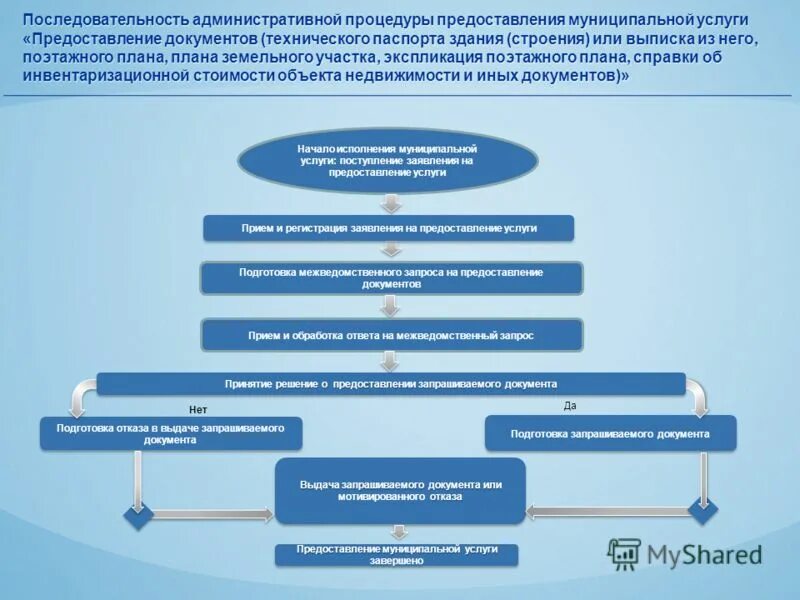 техническая документация предоставляется. градостроительная экспертиза. закон 218-фз о государственной регистрации недвижимости. техническая документация предоставляется. 2015.