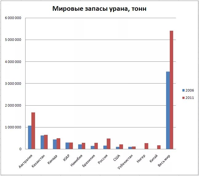 страны лидеры по добыче урана. страны лидеры по добыче урана. рейтинг стран по добыче урана. страны лидеры по добыче урана. страны лидеры по добыче урана.