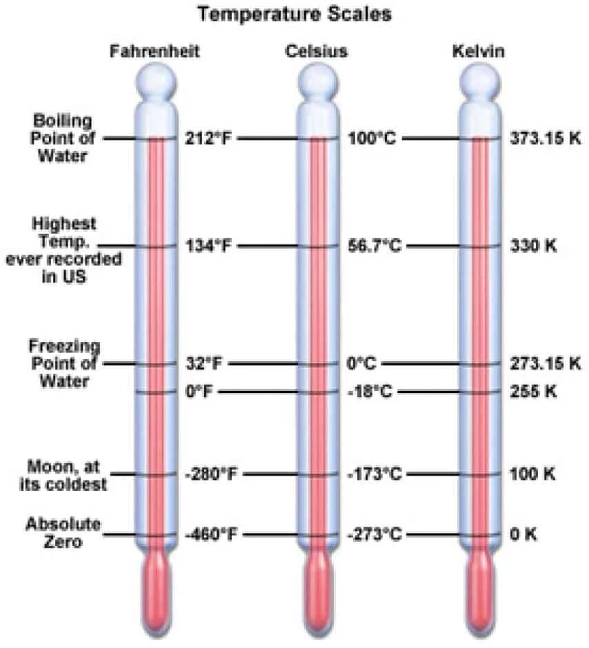 Разница температур по цельсию. Температурная шкала Кельвина. Kelvin temperature Scale. Температурная шкала Фаренгейта. Температурная шкала Цельсия.