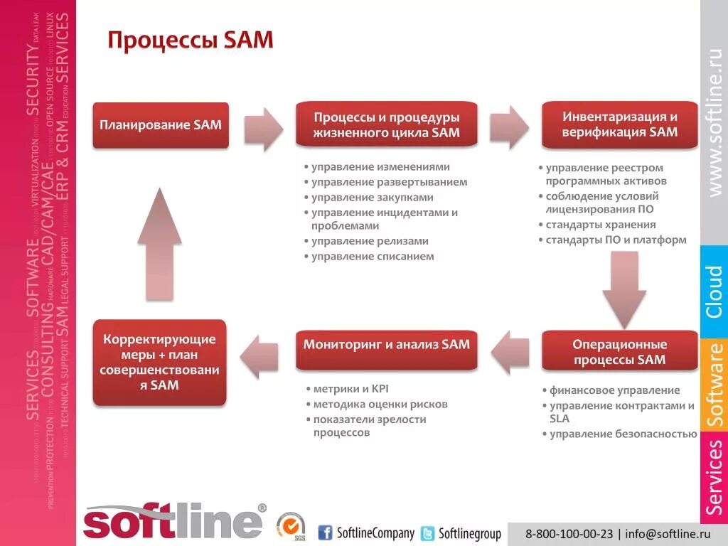 Планирование процесса изменений