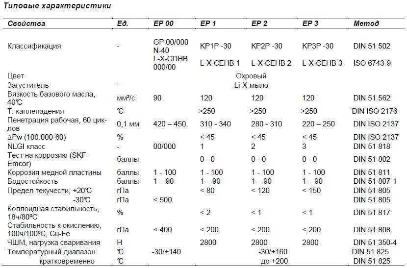 Плотность консистентной смазки. Характеристики масла Ep 0. Нагрузка сваривания пластичных смазок. Таблица загустителей смазок.