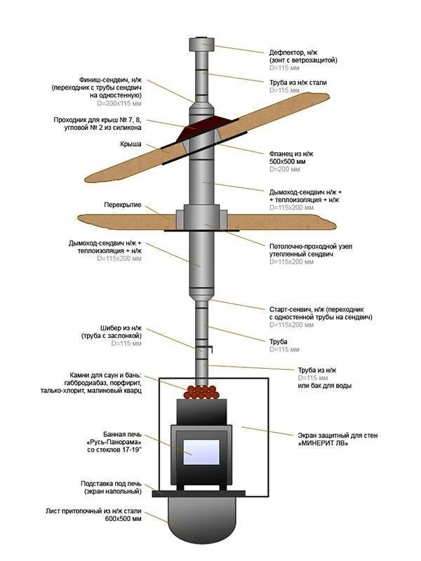 Схема дымовой трубы сэндвич. Схема сэндвич трубы дымохода. Сэндвич труба для дымохода схема установки. Дымовая сэндвич труба 150 230 схема сборки для бани.