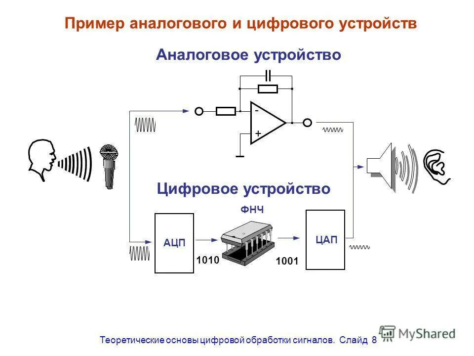 Примеры дискретного сигнала информатика 7 класс. Схема дискретного цифрового сигнала. ацп сигнал. аналоговые и цифровые сигналы примеры. ацп звука схема звукового сигнала.