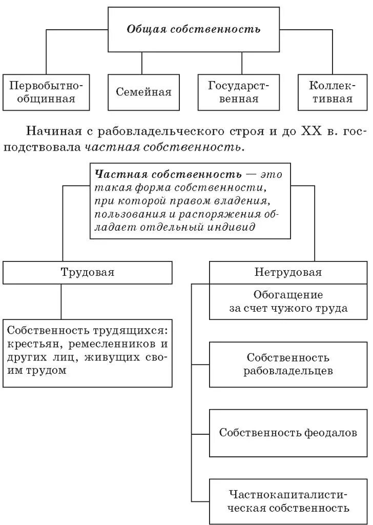 Формы собственности общая частная государственная. Виды общей собственности схема. Формы частной собственности схема. Виды общей собственности на жилое помещение. Группы государственной собственности