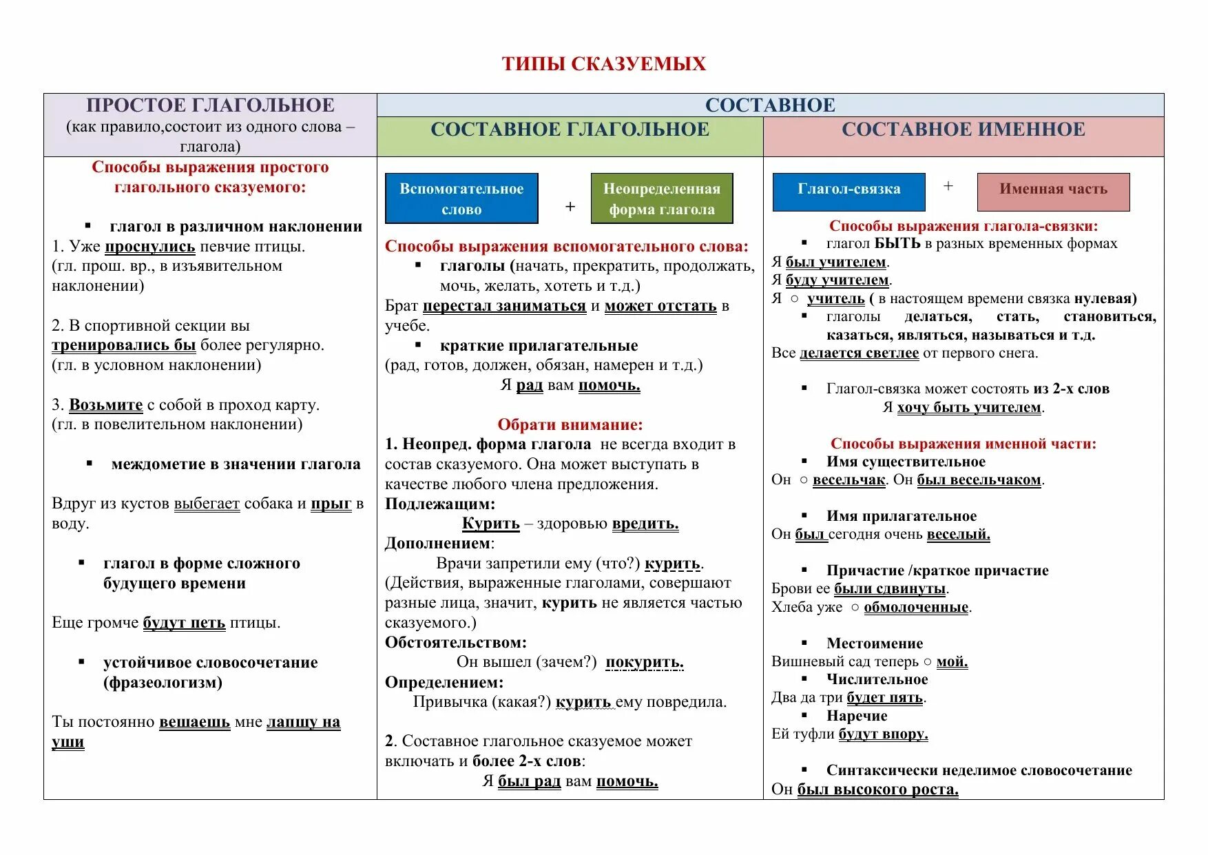 Тест по теме простое глагольное сказуемое. Типы сказуемых 9 класс. сказуемое типы сказуемых 8 класс. сказуемое 8 класс таблица. типы сказуемых 8 класс таблица.