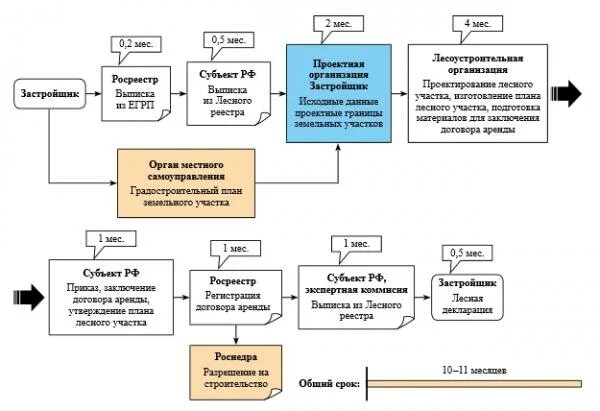 Порядок постановки на кадастровый учет земельного участка. Постановка земельных участков на кадастровый учёт. Постановка объекта на кадастровый учет. Государственный кадастр недвижимости схема. Государственный кадастровый учет лесных участков.