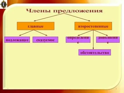 Составить предложения по схеме определение подлежащее