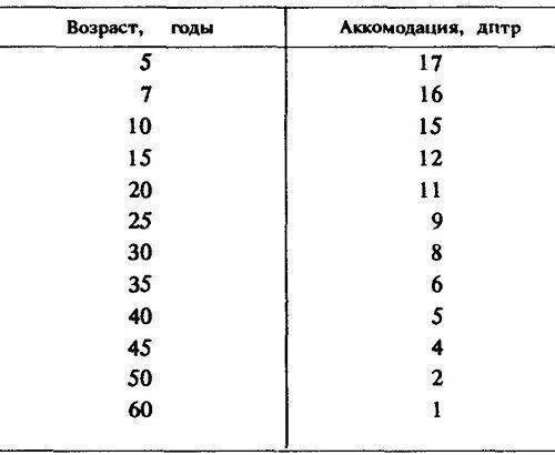 Запас аккомодации. Таблица аккомодации. Норма аккомодации. Возрастные нормы запаса относительной аккомодации. Объем аккомодации по возрасту.