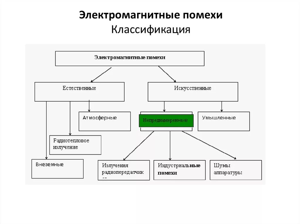 Внутренние помехи. Классификация пассивных помех. Классификация активных радиоэлектронных помех. Классификация помех в каналах связи. Классификация помех радиоканалу.