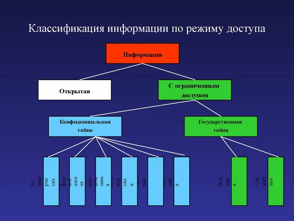 Категории доступа к информации. Виды информации по категориям доступа. Классификация информации по доступу. Классификация конфиденциальной информации. В соответствии с правами доступа