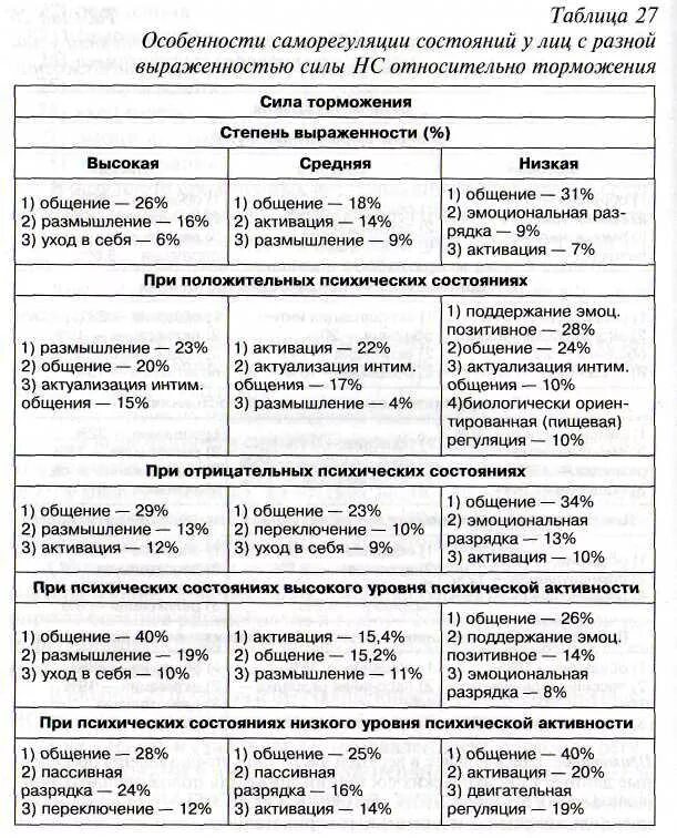 Саморегуляция таблица. Приемы саморегуляции поведения в процессе межличностного общения. Приёмы саморегуляции поведения в процессе межличностного. Приемы саморегуляции в процессе межличностного общения. Способы регуляции психических состояний.