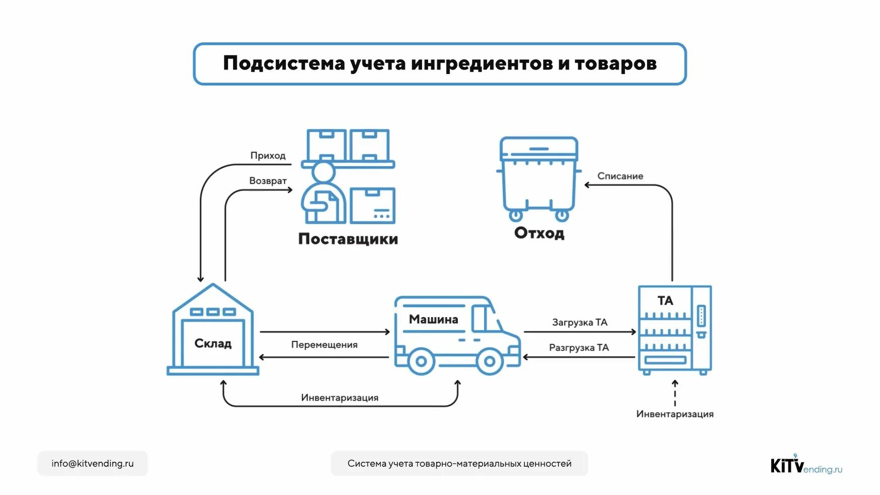 Учет время автоматизированный. Схема установки вендингового аппарата. Принципиальная схема вендингового автомата. Автоматизированная подсистема «учет ПТС И ПШТС». Системы учета товарно-материальных ценностей.