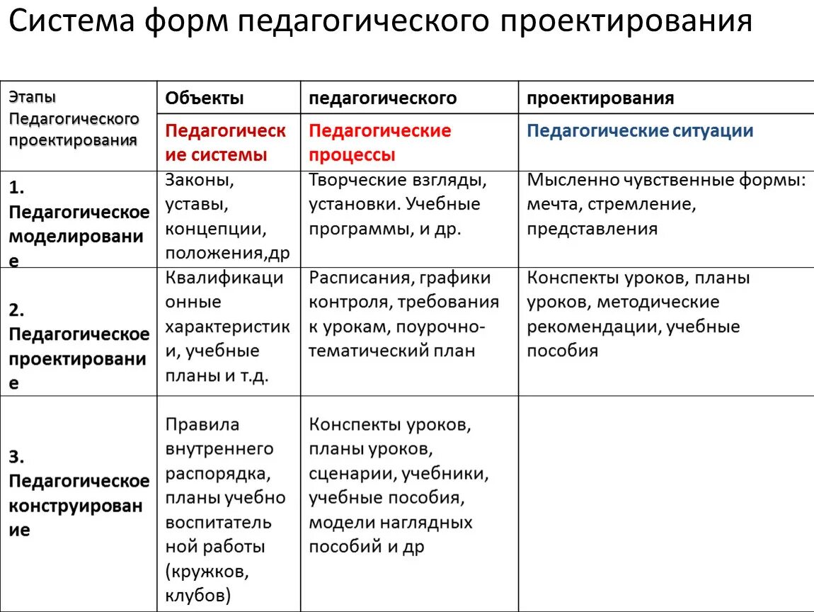 Стадии педагогического проектирования и его характеристики. Схема этапов педагогического проектирования. Последовательность этапов педагогического проектирования. Отношения между формами педагогического проектирования схема.