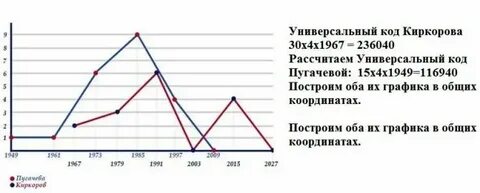 График жизни по годам