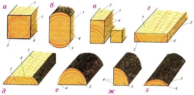Четвертина брус. Оберег полиур. Отделка изделий из древесины. Презентация отделка древесины. Краска для обработки торцов бревен сруба.