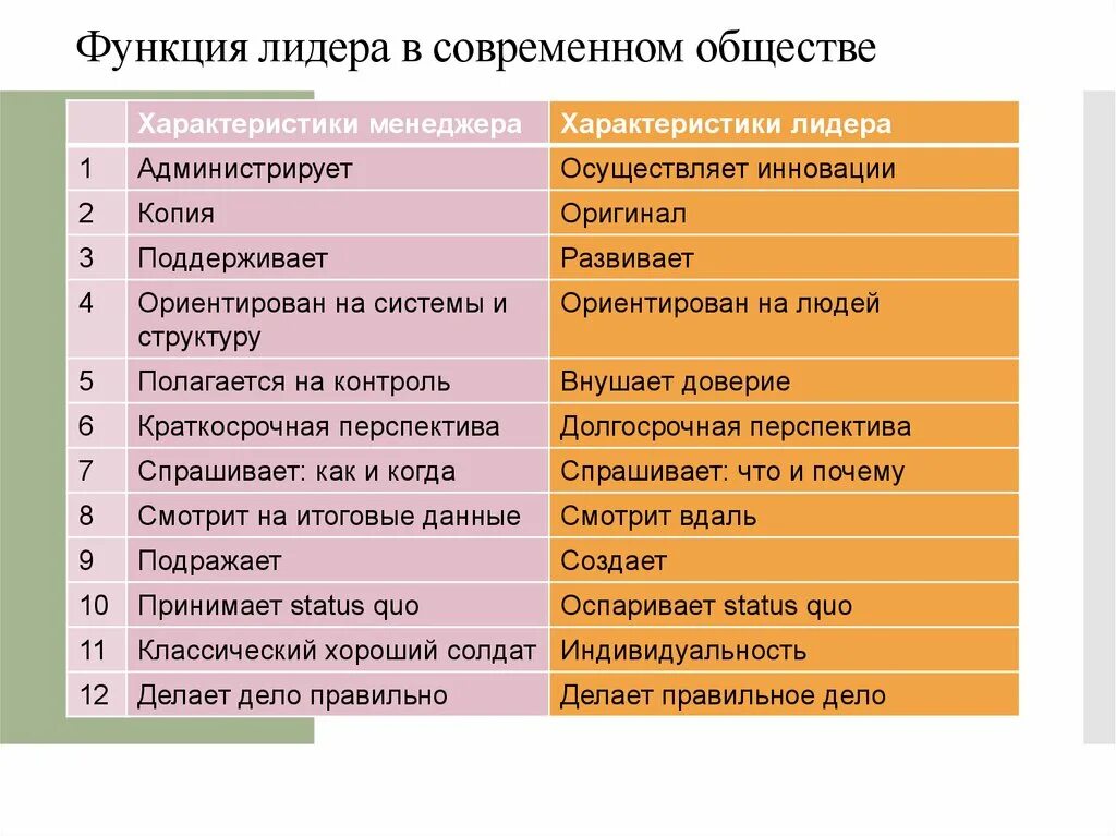 Роль лидера в обществе. Функции лидера в современном обществе. Функции лидерства. Функции лидера в современной образовательной организации. Основные функции лидерства:.