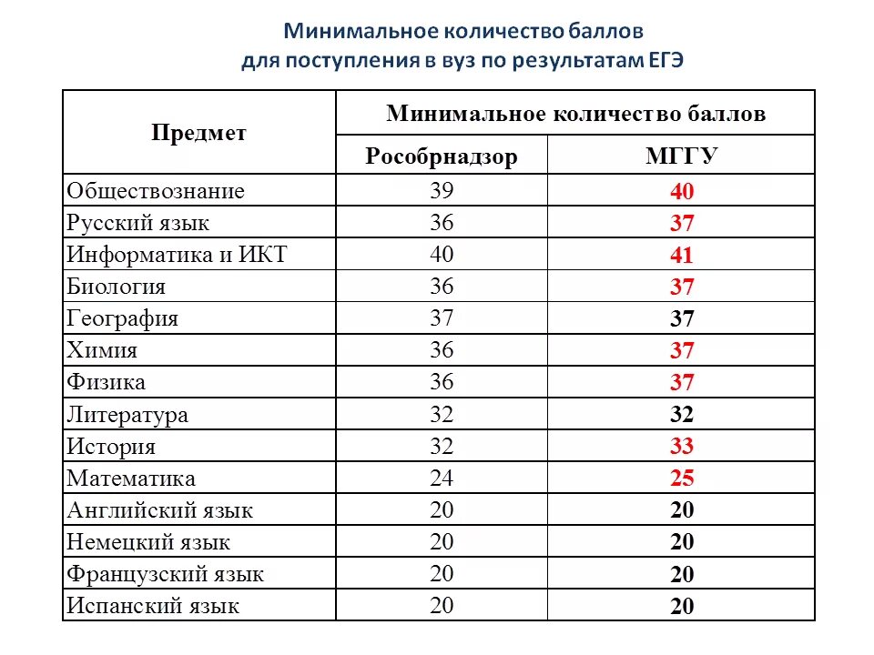 Сколько часов нужно для поступления. Баллы для поступления. Средний бал для поступлени. Средний балл для поступления в вуз. Средний бал для поступления в вуз.