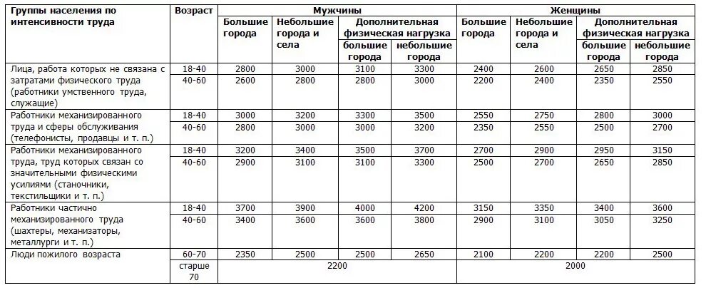 Норма шагов для мужчин. Ккал в день для мужчин. Норма ккал в день для мужчин. Норма ккал для мужчин. Норма килокалорий для мужчины в сутки.