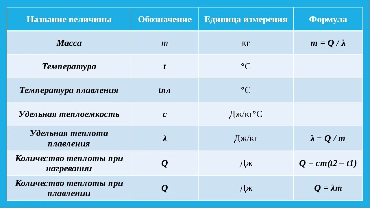 10 известно что чему равен. Название величины обозначение единица измерения формула. Название величины обозначение единица измерения формула таблица. Таблица физика обозначение единиц измерения формулы. Физическая величина обозначение единица измерения формула таблица.