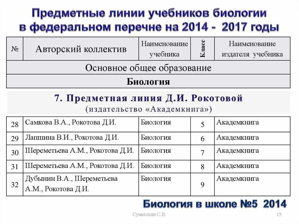 Федеральный перечень учебников 2023 2024 учебный. Предметная линия учебников. Федеральный перечень учебников. Федеральный перечень учебников по биологии. Список учебников предметных.