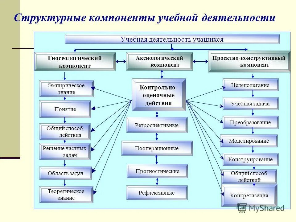 Элементы учебного задания. Структурные компоненты учебной деятельности. Компоненты учебной деятельности школьника.