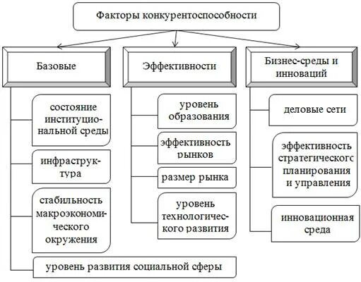 Факторы обеспечения конкурентоспособности предприятия. Факторы определяющие конкурентоспособность предприятия. внешние факторы влияющие на конкурентоспособность предприятия. внешние и внутренние факторы конкурентоспособности. классификация факторов конкурентоспособности предприятия.