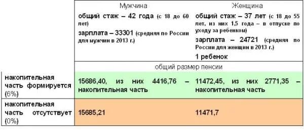 Декрет считается в трудовой стаж. Входит ли декретные в трудовой стаж для пенсии. Входит по уходу за ребенком в трудовой стаж для начисления пен. Льготный стаж рентгенолаборанта.