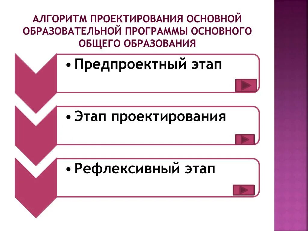 Алгоритм проекта. Алгоритм проектирования. алгоритм проектирования ооп. алгоритм проектирования образовательной программы. основной алгоритм проектирования.
