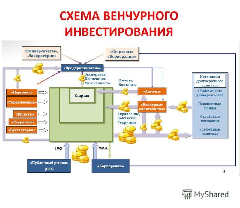 выход из венчурных инвестиций