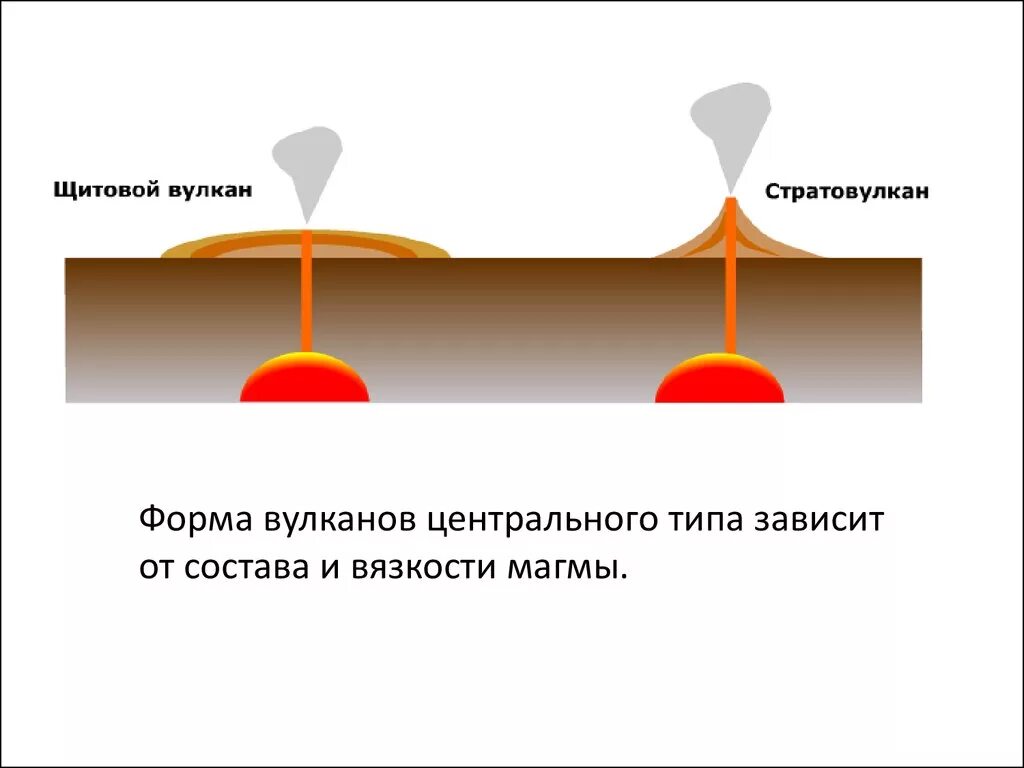 Формы вулканов примеры