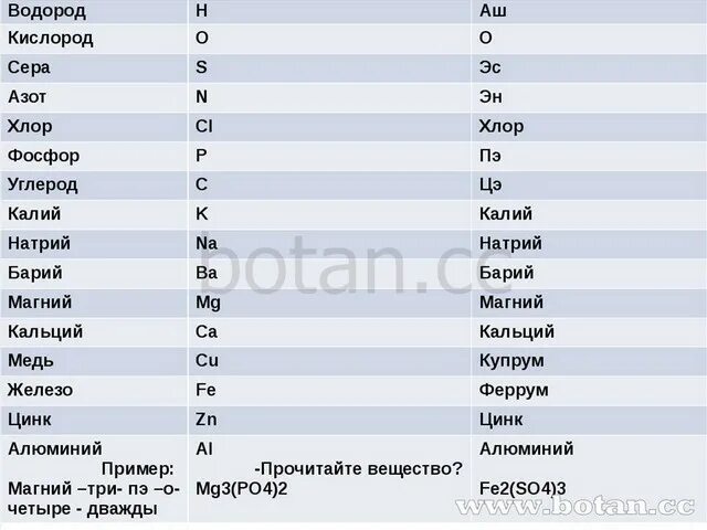 Названия химических элементов. Название и символы химических элементов. Таблица химических элементов с названиями. Таблица химических элементов с произношением.