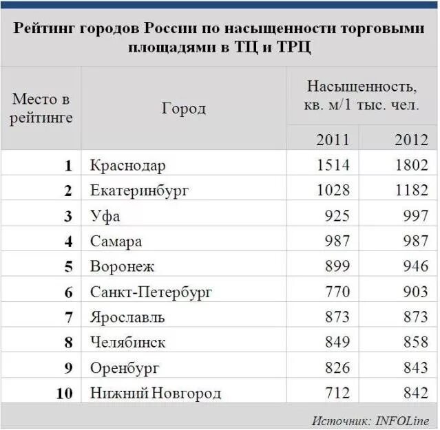 Список городов России по площади территории. Список самых больших городов России по территории. Список крупных городов России по площади. Список городов России по населению.