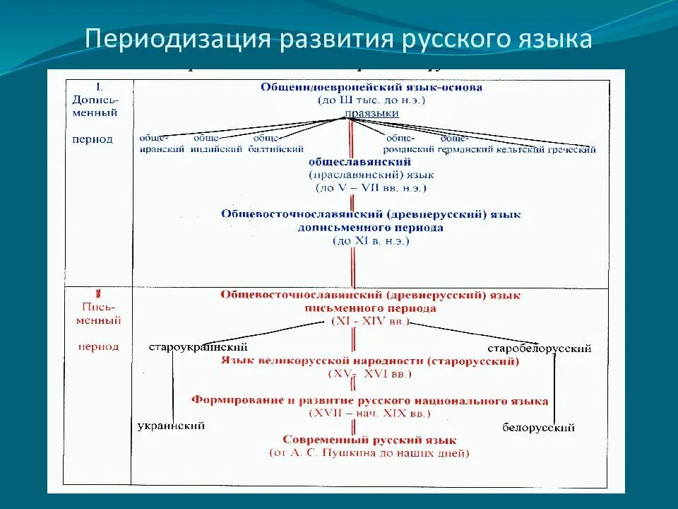 Периоды развития русского языка таблица. Этапы развития методики русского языка. Схема развития русского языка. Периоды формирования русского языка. Хронологическая последовательность этапов подготовки реформы