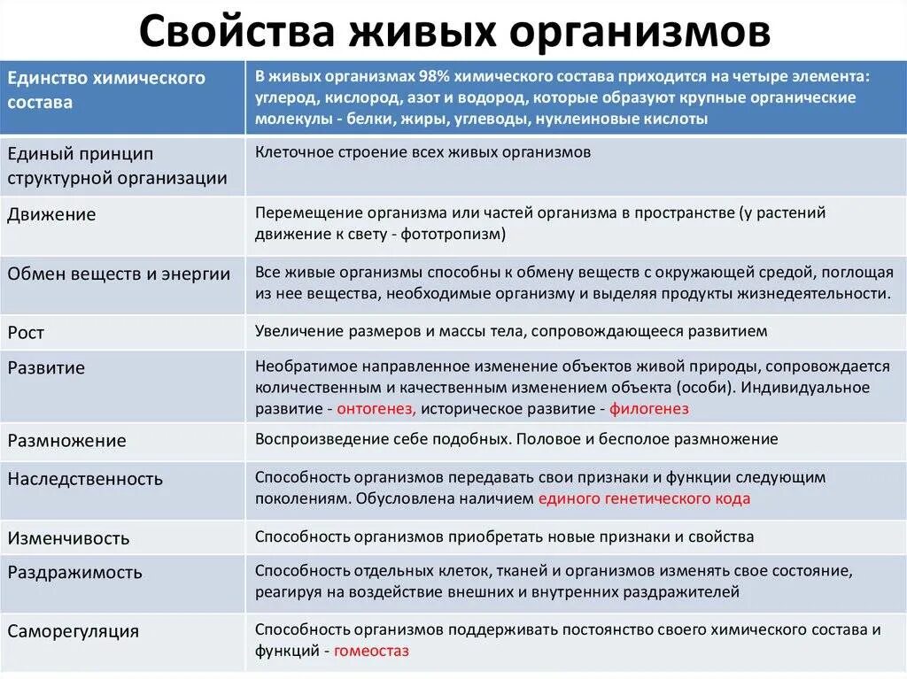 Урок текст его основные признаки 10 класс. Таблица Общие свойства живых организмов 9 класс биология с примерами. Основные свойства живых систем таблица. Свойства живого характеристика таблица 10 класс. Общие свойства живого 9 класс биология таблица.